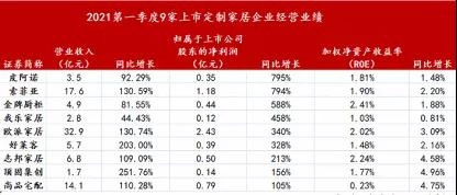 一季度财报丨定制家居是短期爆红还是长期看好