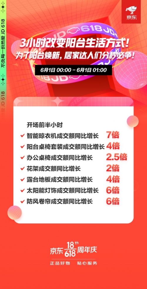 阳台办公新趋势京东618前半小时办公桌椅成交额同比增长2.5倍