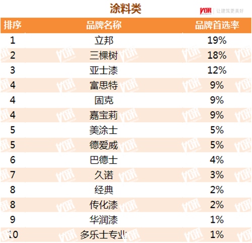 房地产剧变涂料行业将受影响几何